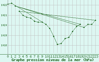 Courbe de la pression atmosphrique pour Coburg