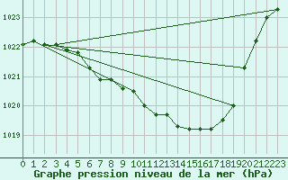 Courbe de la pression atmosphrique pour Kaisersbach-Cronhuette