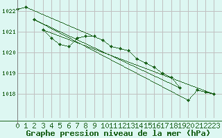 Courbe de la pression atmosphrique pour Fort-Mahon Plage (80)