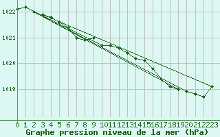 Courbe de la pression atmosphrique pour Saint-Brieuc (22)