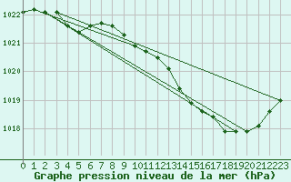 Courbe de la pression atmosphrique pour Recoubeau (26)