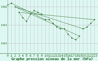 Courbe de la pression atmosphrique pour Trawscoed