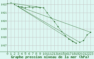 Courbe de la pression atmosphrique pour Herhet (Be)