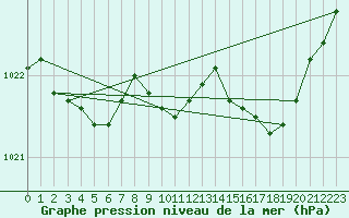Courbe de la pression atmosphrique pour Saint-Girons (09)