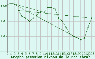 Courbe de la pression atmosphrique pour Le Talut - Belle-Ile (56)