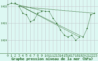 Courbe de la pression atmosphrique pour Hd-Bazouges (35)