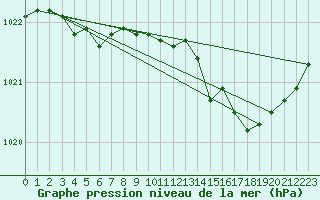Courbe de la pression atmosphrique pour Figari (2A)