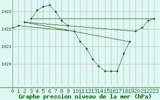 Courbe de la pression atmosphrique pour Novo Mesto