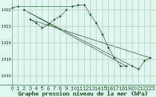 Courbe de la pression atmosphrique pour Ciudad Real (Esp)