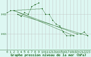 Courbe de la pression atmosphrique pour Rostherne No 2