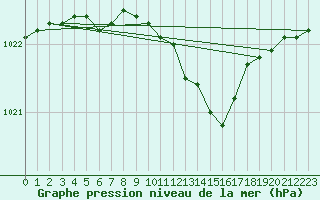 Courbe de la pression atmosphrique pour Constance (All)