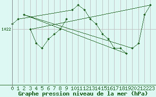 Courbe de la pression atmosphrique pour Lille (59)
