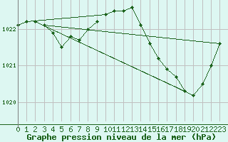 Courbe de la pression atmosphrique pour Chteaudun (28)