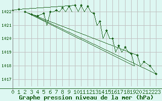 Courbe de la pression atmosphrique pour Isle Of Man / Ronaldsway Airport