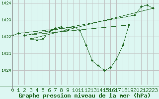 Courbe de la pression atmosphrique pour Bregenz