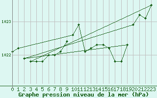 Courbe de la pression atmosphrique pour Sirdal-Sinnes