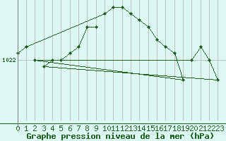 Courbe de la pression atmosphrique pour Gurteen