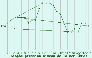 Courbe de la pression atmosphrique pour Ile d