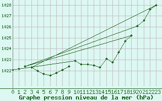 Courbe de la pression atmosphrique pour Neuchatel (Sw)