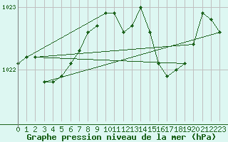 Courbe de la pression atmosphrique pour Cardinham