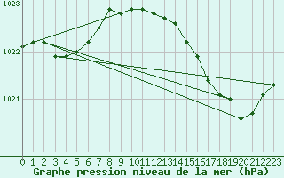 Courbe de la pression atmosphrique pour Biscarrosse (40)