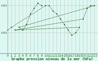 Courbe de la pression atmosphrique pour Ballyhaise, Cavan