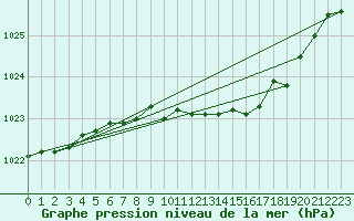 Courbe de la pression atmosphrique pour Wernigerode