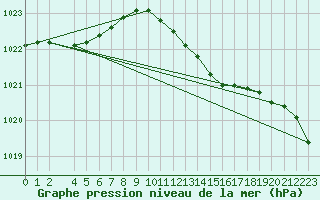 Courbe de la pression atmosphrique pour Retie (Be)