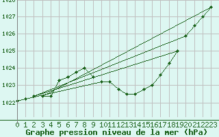 Courbe de la pression atmosphrique pour Leibstadt