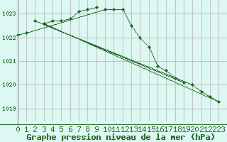 Courbe de la pression atmosphrique pour Koksijde (Be)