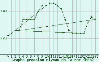 Courbe de la pression atmosphrique pour Kleine-Brogel (Be)