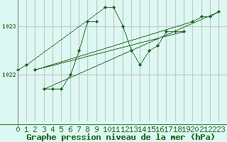 Courbe de la pression atmosphrique pour Isola Di Salina