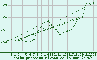 Courbe de la pression atmosphrique pour Capo Caccia