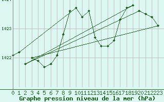 Courbe de la pression atmosphrique pour Douzens (11)