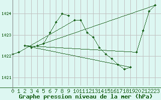 Courbe de la pression atmosphrique pour Dijon / Longvic (21)