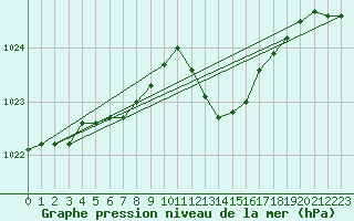 Courbe de la pression atmosphrique pour Boulc (26)