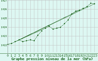 Courbe de la pression atmosphrique pour Mumbles