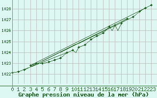 Courbe de la pression atmosphrique pour Honningsvag / Valan