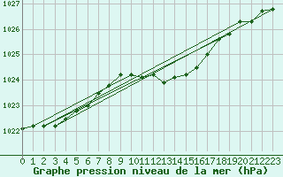 Courbe de la pression atmosphrique pour Schleswig