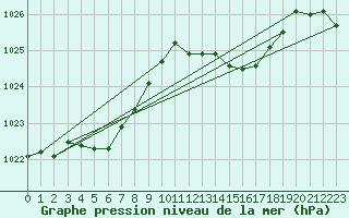 Courbe de la pression atmosphrique pour Thorrenc (07)