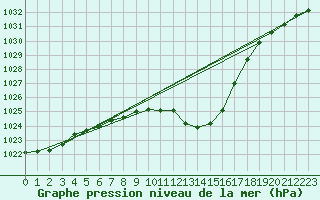 Courbe de la pression atmosphrique pour Mayrhofen