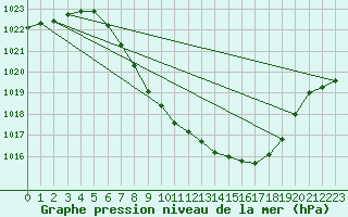 Courbe de la pression atmosphrique pour Kufstein