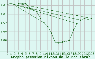 Courbe de la pression atmosphrique pour Glarus