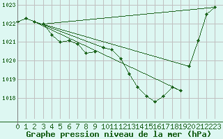 Courbe de la pression atmosphrique pour Montauban (82)