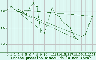 Courbe de la pression atmosphrique pour Kleine-Brogel (Be)