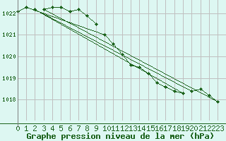 Courbe de la pression atmosphrique pour Giessen