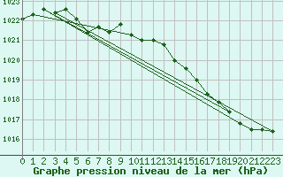 Courbe de la pression atmosphrique pour Lanvoc (29)