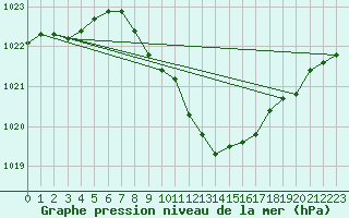 Courbe de la pression atmosphrique pour Zamora