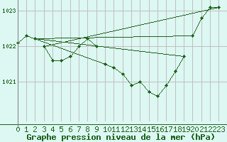 Courbe de la pression atmosphrique pour Belmullet