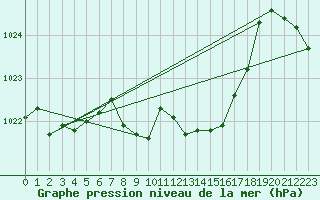 Courbe de la pression atmosphrique pour Nyon-Changins (Sw)